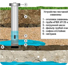 Скважина на песок