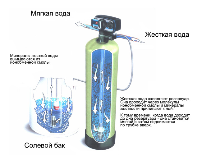 Умягчение воды: стоимость удаления жесткости